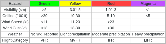 METAR Board legend